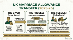 The Marriage Allowance Transfer - Tax Saving