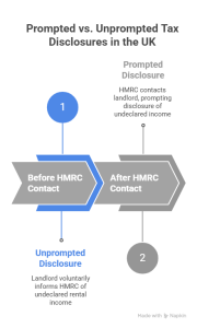 Prompted vs Unprompted Let Property Campaign disclosure