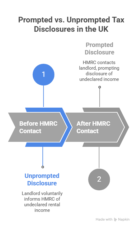 Prompted vs Unprompted Let Property Campaign disclosure