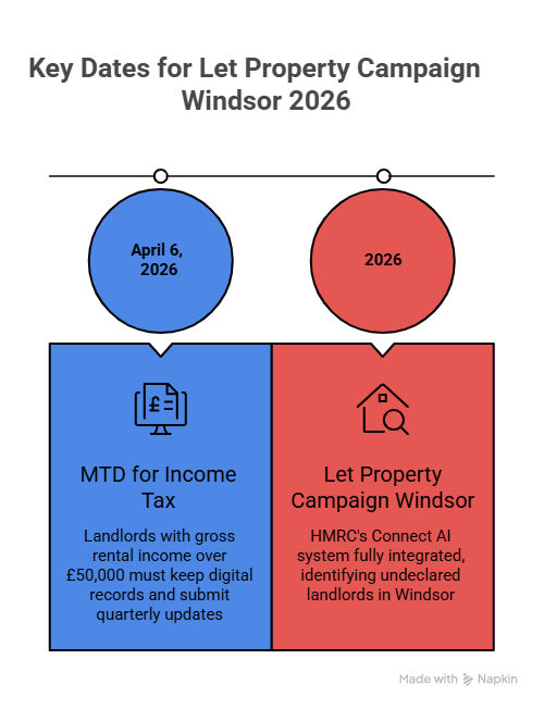 Let Property Campaign Windsor