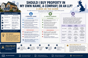 Should I buy Property in my Personal Name, Limited Company or LLP