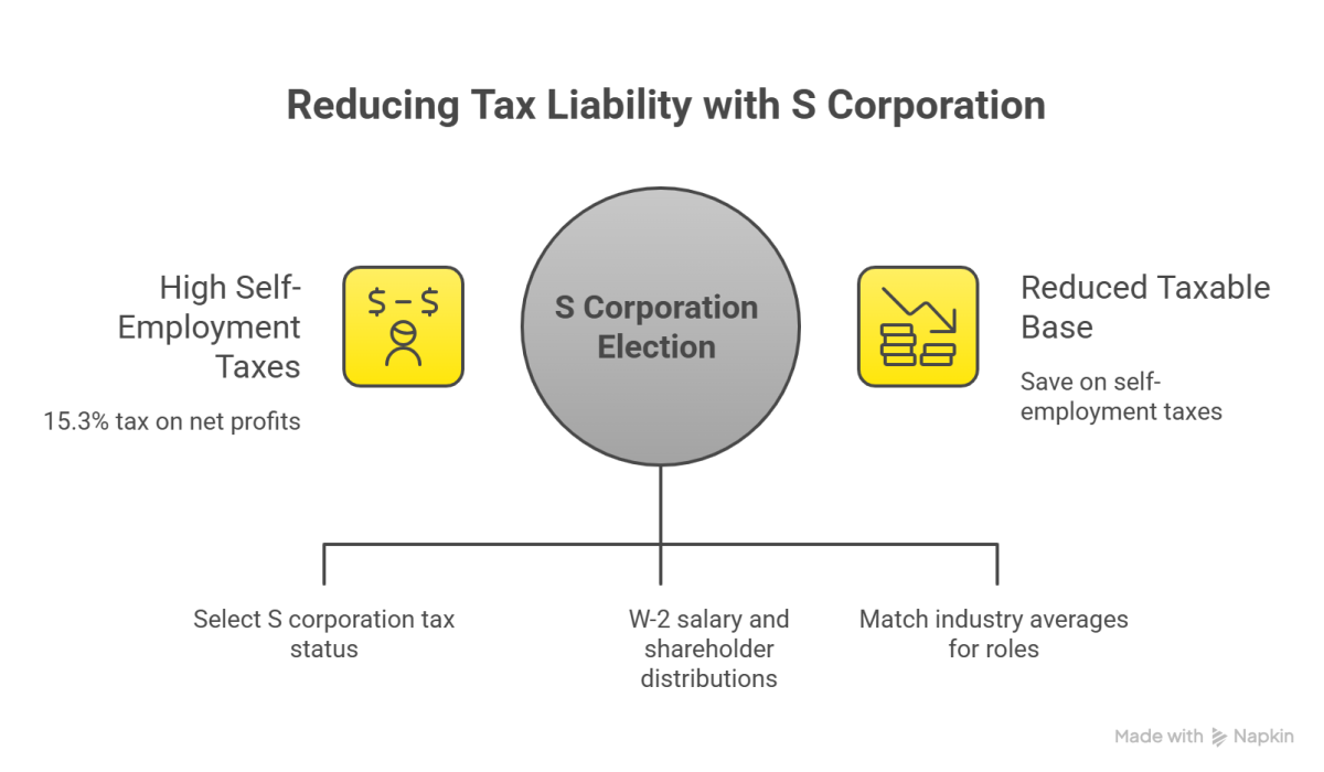 Tax Deductions